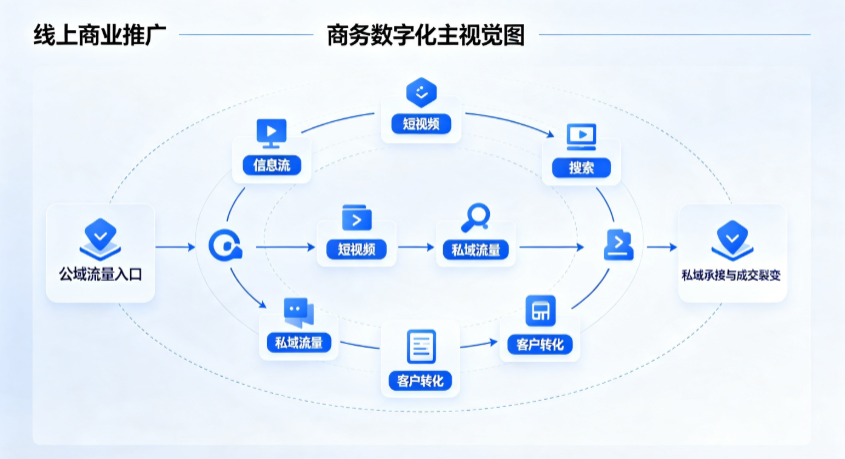 文登市线上商业推广怎么做？全域流量闭环搭建与低成本转化实战指南